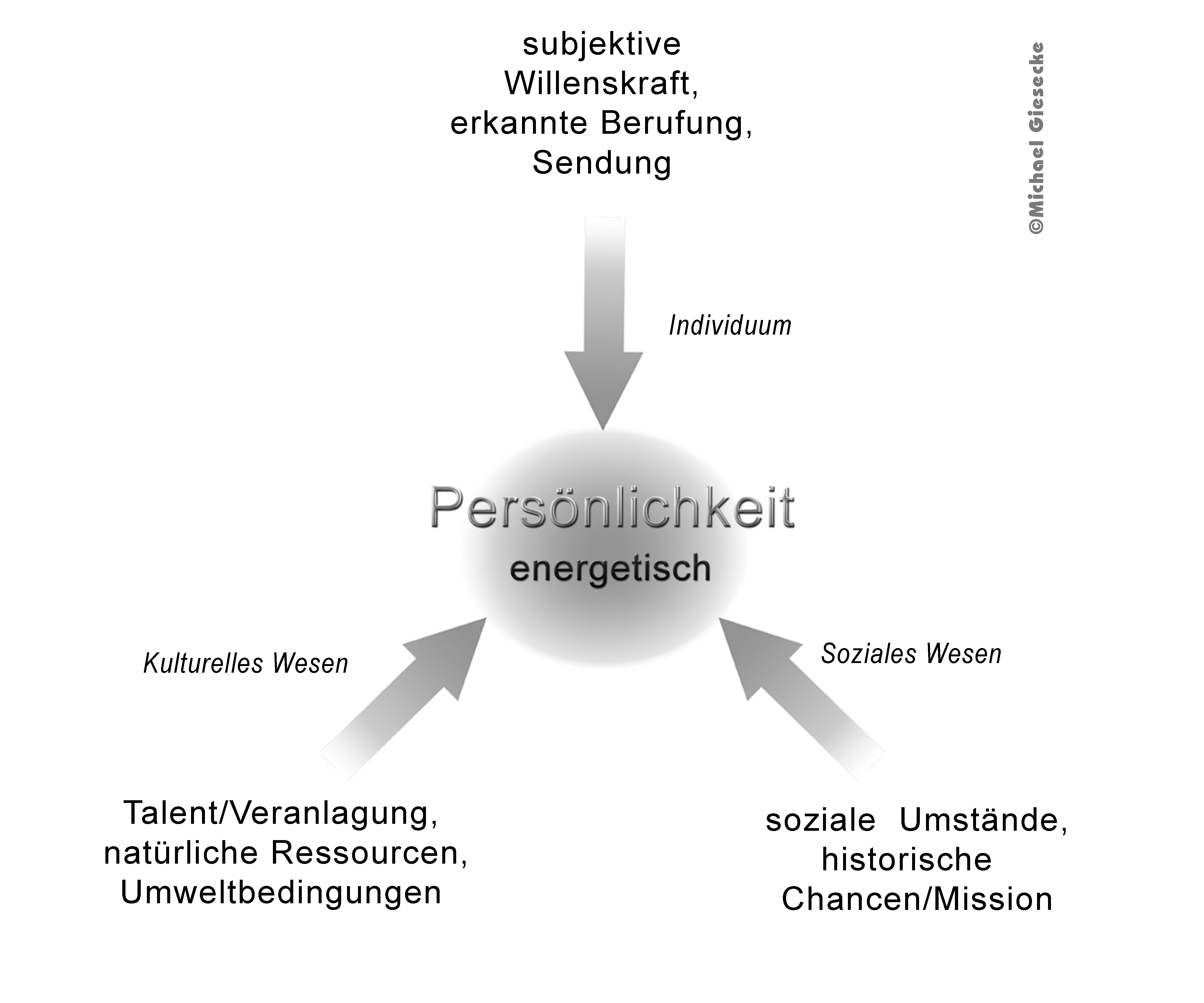 Persönlichkeit energetisch